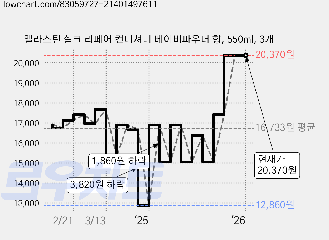 엘라스틴 실크 리페어 컨디셔너 베이비파우더 향, 550ml, 3개 가격 변동 차트, 현재가 20,370원, 관측 최저가 12,860원