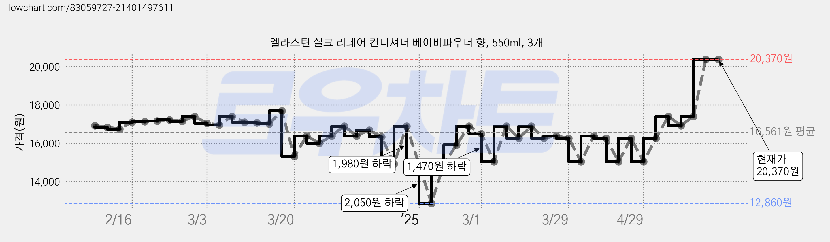엘라스틴 실크 리페어 컨디셔너 베이비파우더 향, 550ml, 3개 가격 변동 차트, 현재가 20,370원, 관측 최저가 12,860원