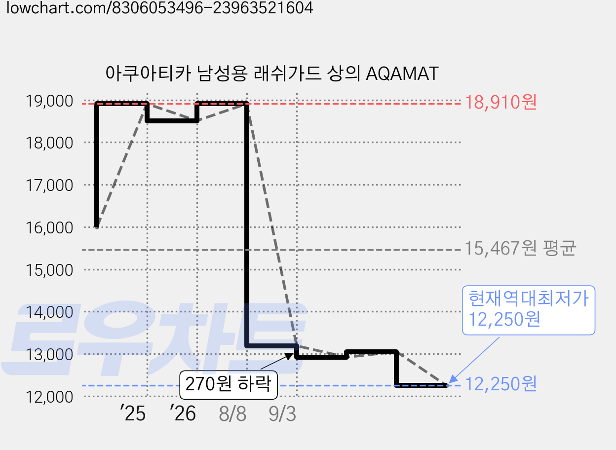 아쿠아티카 남성용 래쉬가드 상의 AQAMAT 가격 변동 차트, 현재가 12,250원, 역대최저가