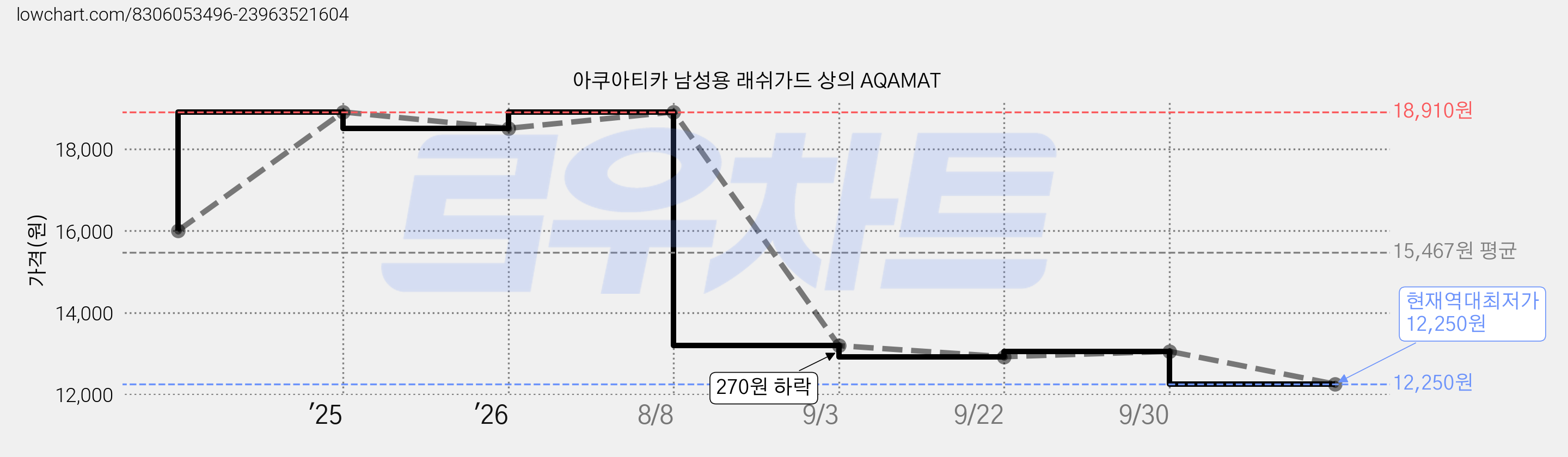아쿠아티카 남성용 래쉬가드 상의 AQAMAT 가격 변동 차트, 현재가 12,250원, 역대최저가