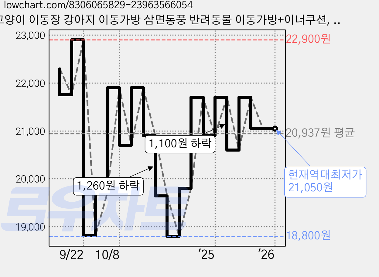 고양이 이동장 강아지 이동가방 삼면통풍 반려동물 이동가방+이너쿠션, 그레이, 1개 가격 변동 차트, 현재가 21,050원, 역대최저가