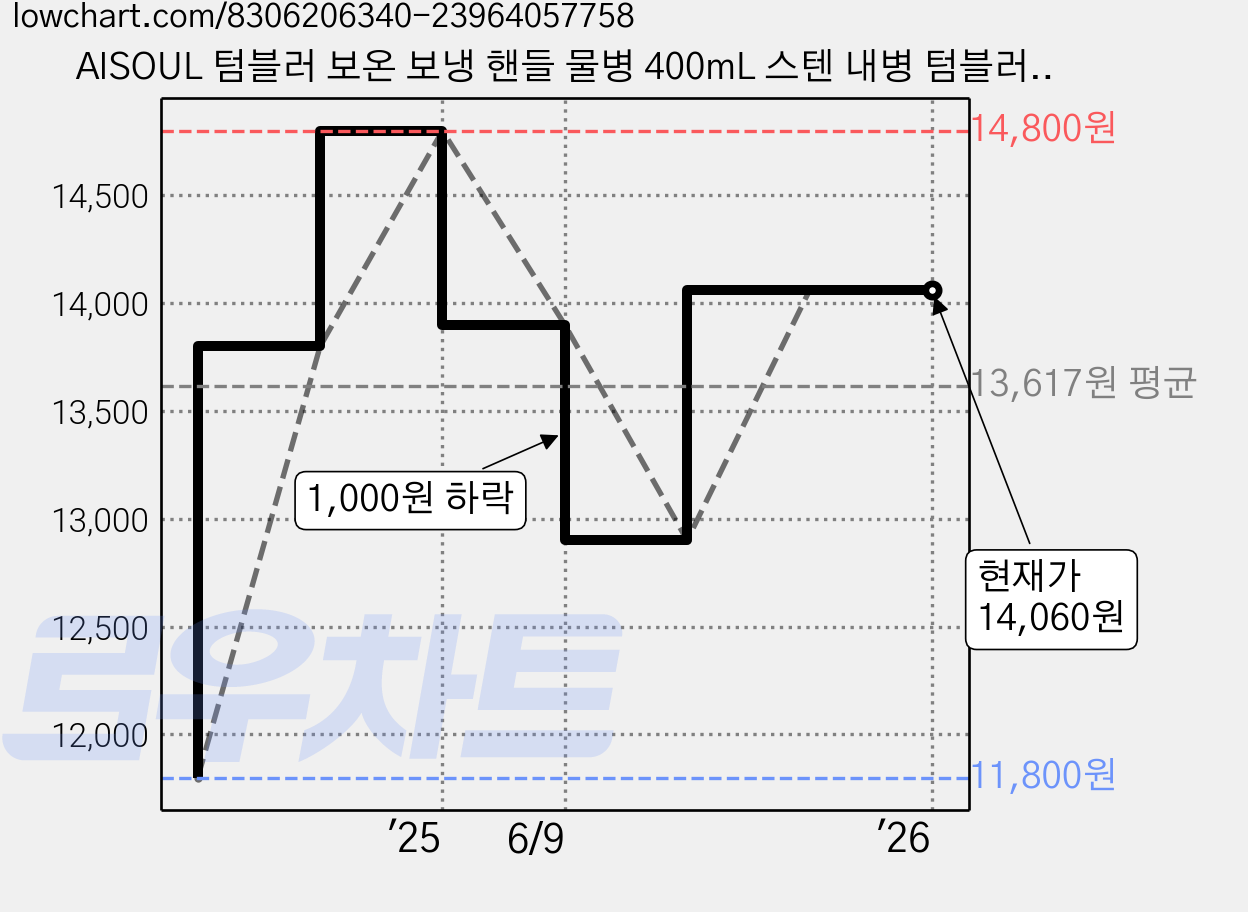 AISOUL 텀블러 보온 보냉 핸들 물병 400mL 스텐 내병 텀블러, 화이트, 1개 가격 변동 차트, 현재가 14,060원, 역대최저가