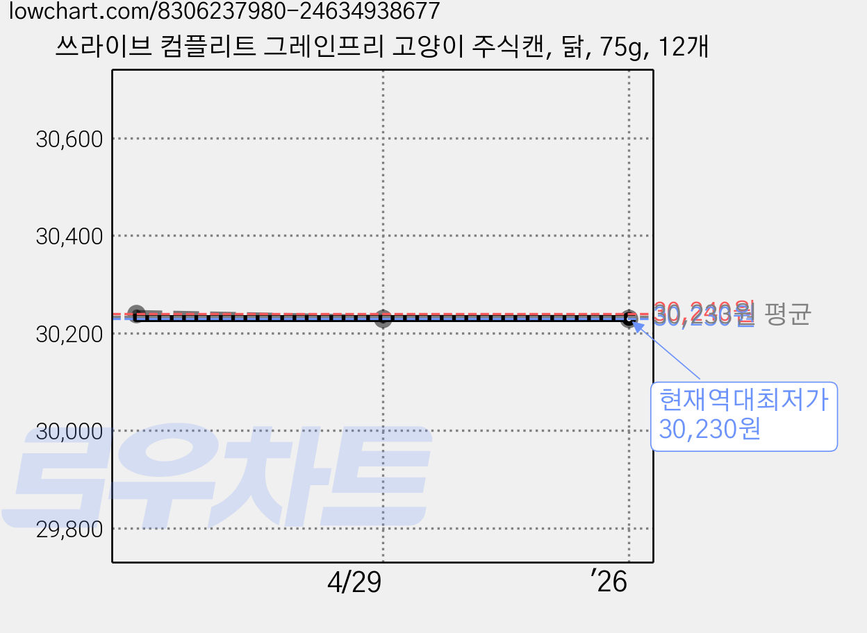 쓰라이브 컴플리트 그레인프리 고양이 주식캔, 닭, 75g, 12개 가격 변동 차트, 현재가 30,230원, 역대최저가