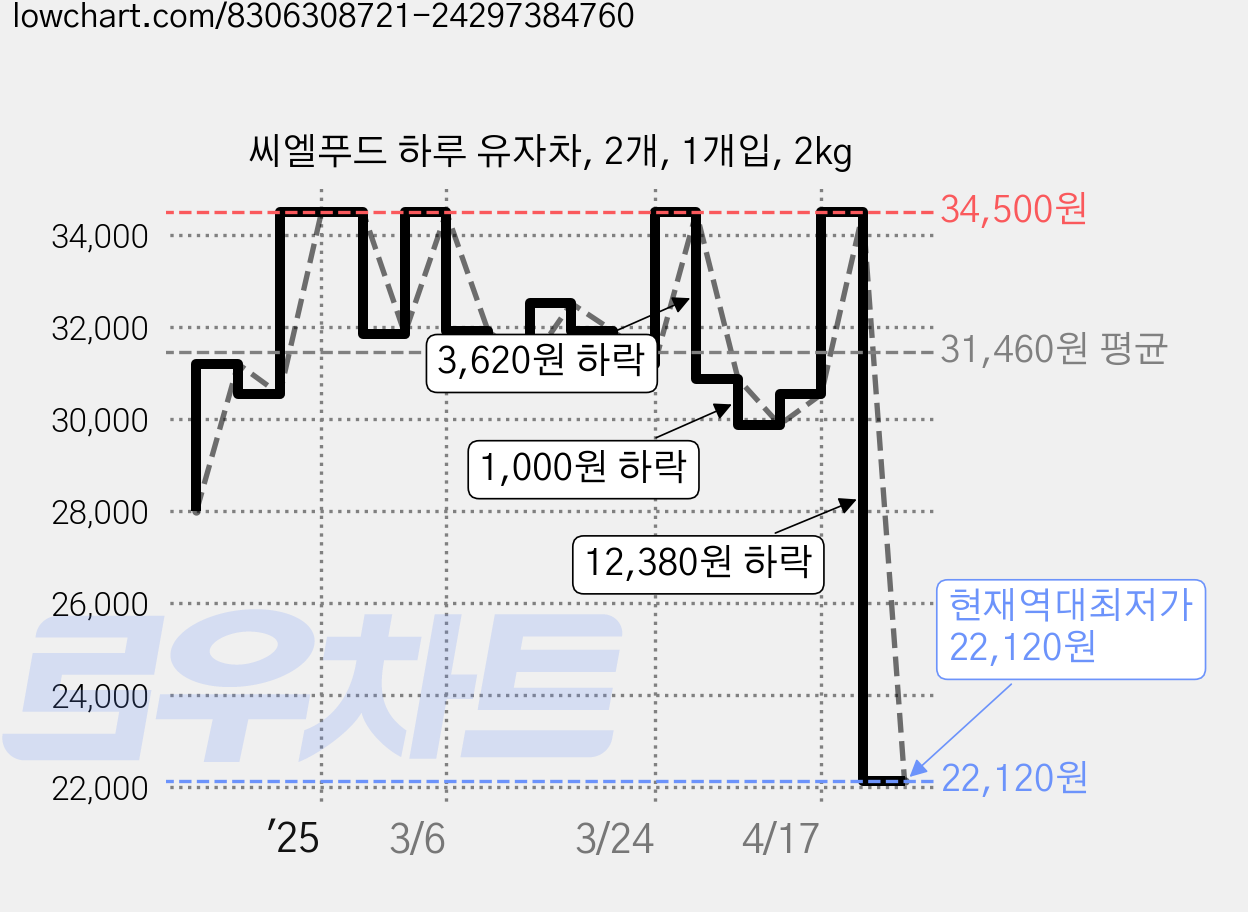 씨엘푸드 하루 유자차, 2개, 1개입, 2kg 가격 변동 차트, 현재가 22,120원, 역대최저가