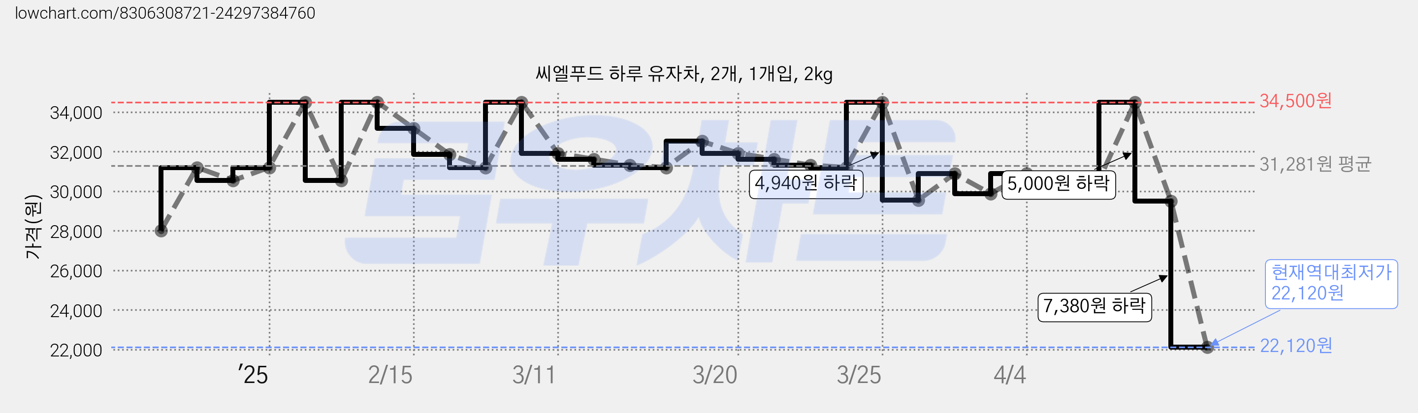 씨엘푸드 하루 유자차, 2개, 1개입, 2kg 가격 변동 차트, 현재가 22,120원, 역대최저가