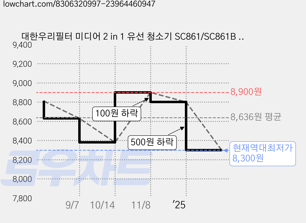 대한우리필터 미디어 2 in 1 유선 청소기 SC861/SC861B 호환 필터 2세트, 2개, 수량 가격 변동 차트, 현재가 8,300원, 역대최저가