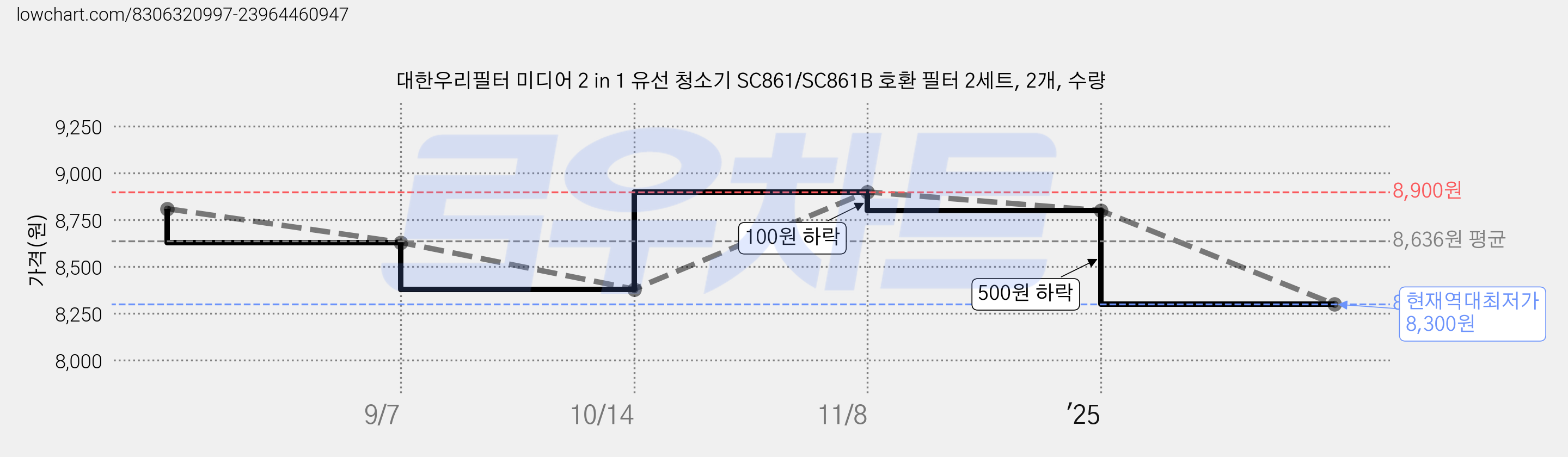 대한우리필터 미디어 2 in 1 유선 청소기 SC861/SC861B 호환 필터 2세트, 2개, 수량 가격 변동 차트, 현재가 8,300원, 역대최저가