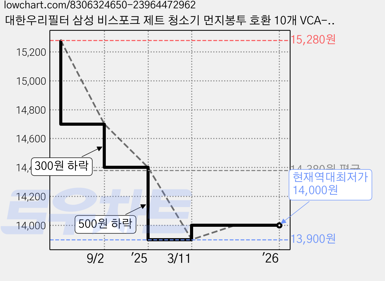 대한우리필터 삼성 비스포크 제트 청소기 먼지봉투 호환 10개 VCA-AD95B 220W 250W 280W, 10개입, 1세트 가격 변동 차트, 현재가 14,000원, 역대최저가