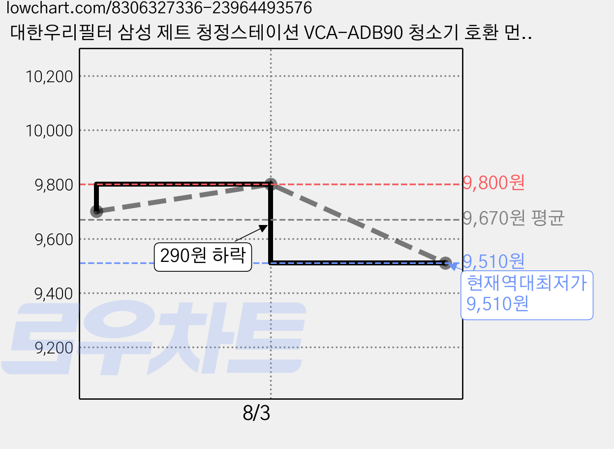 대한우리필터 삼성 제트 청정스테이션 VCA-ADB90 청소기 호환 먼지봉투 5매 DJ67-00869C, 5개, 수량 가격 변동 차트, 현재가 9,510원, 역대최저가