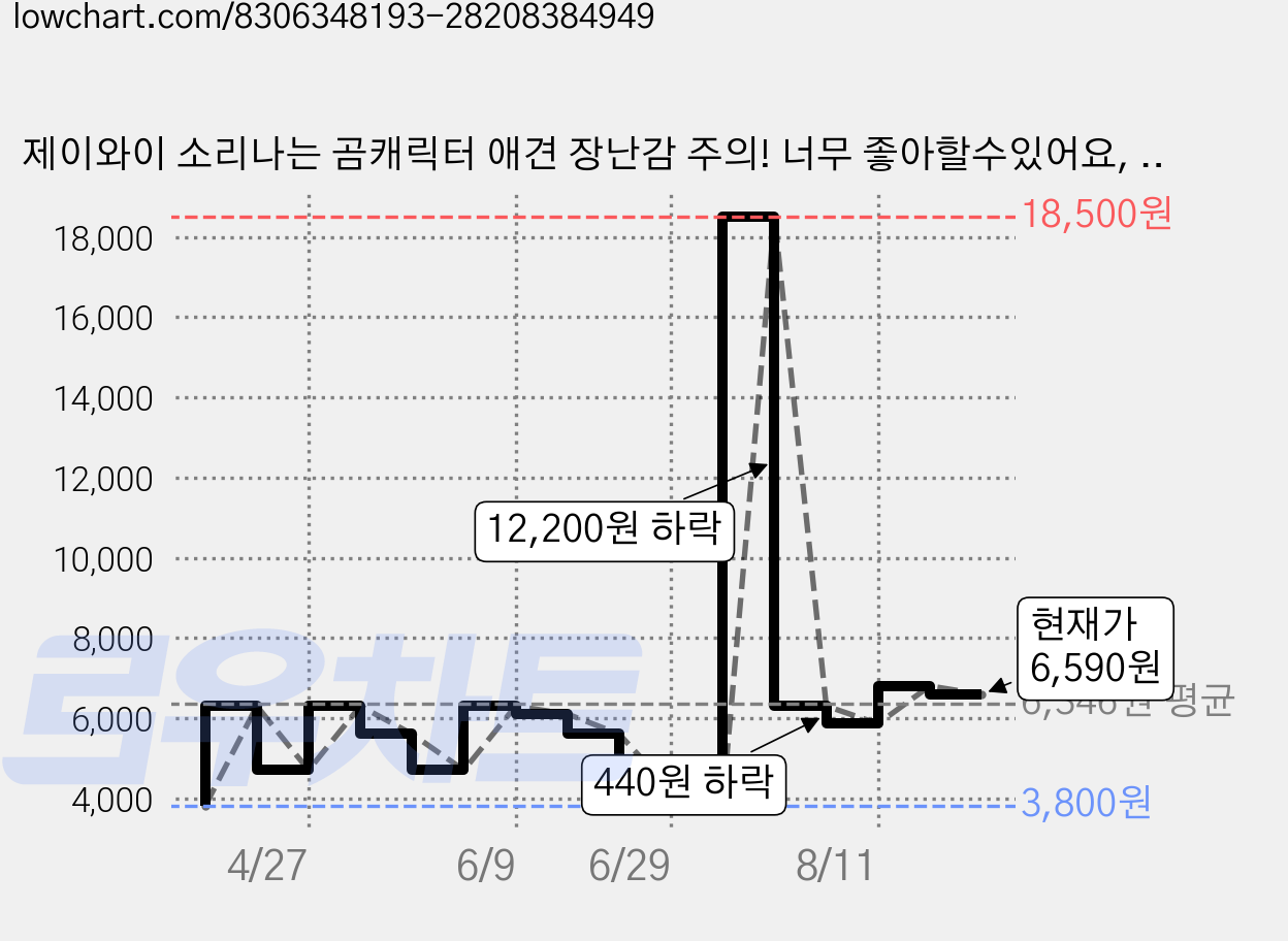 제이와이 소리나는 곰캐릭터 애견 장난감 주의! 너무 좋아할수있어요, 1개, 베이지 곰 가격 변동 차트, 현재가 6,590원, 관측 최저가 3,800원