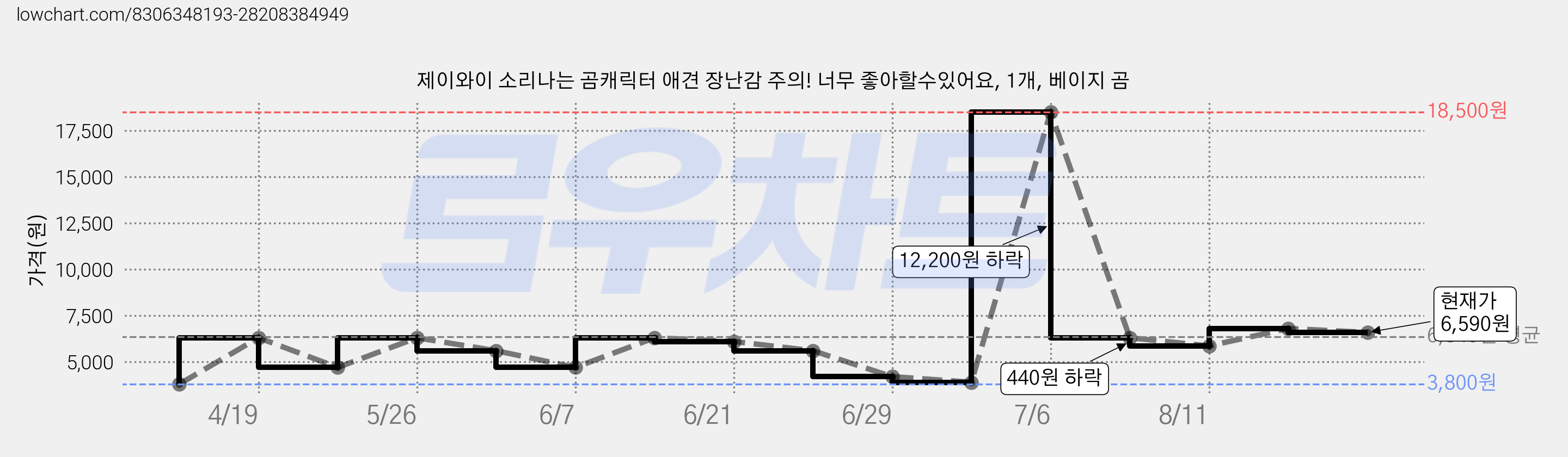 제이와이 소리나는 곰캐릭터 애견 장난감 주의! 너무 좋아할수있어요, 1개, 베이지 곰 가격 변동 차트, 현재가 6,590원, 관측 최저가 3,800원