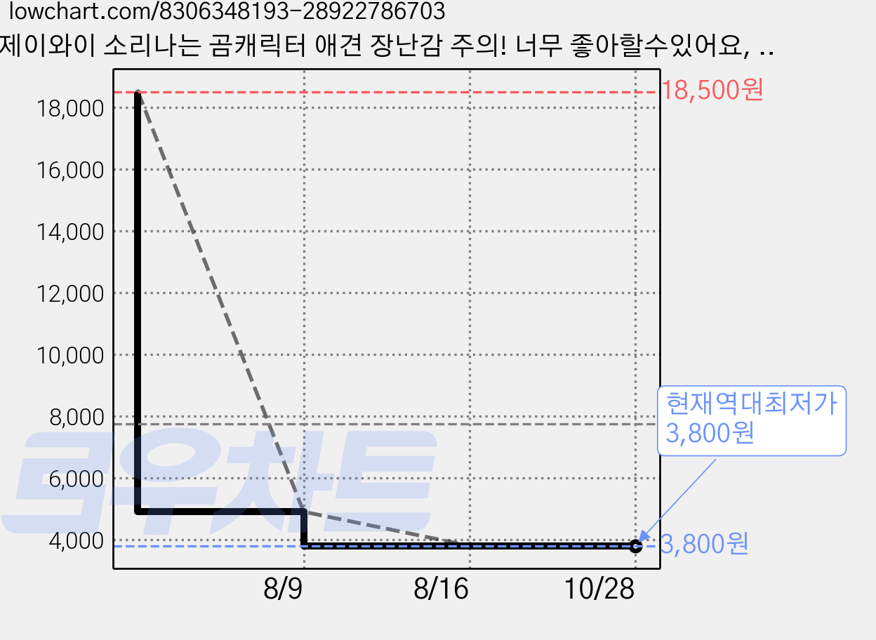제이와이 소리나는 곰캐릭터 애견 장난감 주의! 너무 좋아할수있어요, 1개, 노을 베이지 가격 변동 차트, 현재가 3,800원, 역대최저가