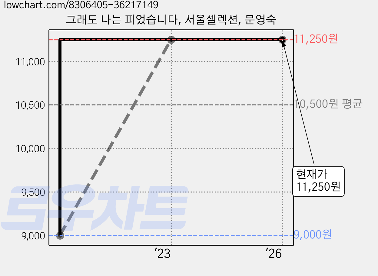 그래도 나는 피었습니다, 서울셀렉션, 문영숙 가격 변동 차트, 현재가 11,250원, 관측 최저가 9,000원
