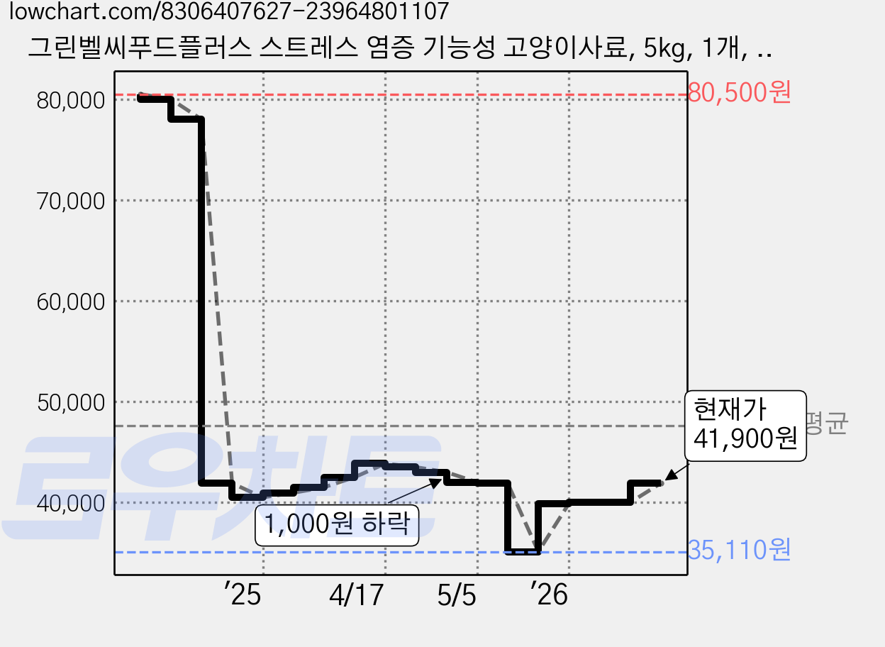 그린벨씨푸드플러스 스트레스 염증 기능성 고양이사료, 5kg, 1개, 가수분해 참치 가격 변동 차트, 현재가 41,900원, 관측 최저가 35,110원