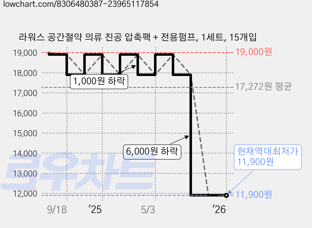 라워스 공간절약 의류 진공 압축팩 + 전용펌프, 1세트, 15개입 가격 변동 차트, 현재가 11,900원, 역대최저가