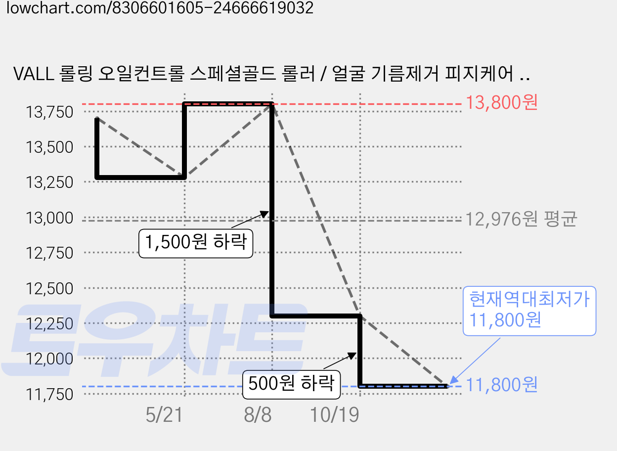 VALL 롤링 오일컨트롤 스페셜골드 롤러 / 얼굴 기름제거 피지케어 1년 사용 뷰티템, 1개, 백토볼 가격 변동 차트, 현재가 11,800원, 역대최저가