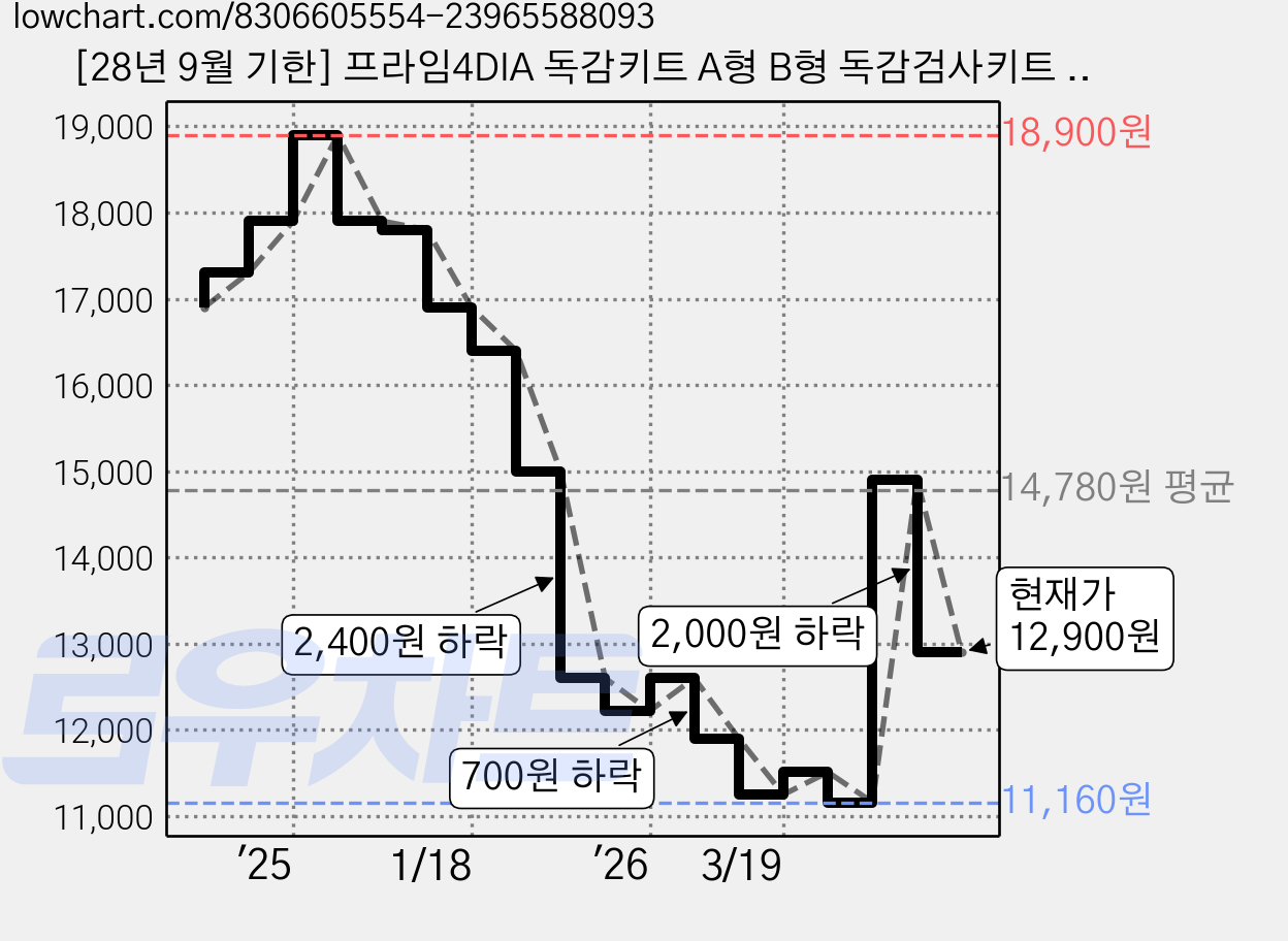 [28년 9월 기한] 프라임4DIA 독감키트 A형 B형 독감검사키트 인플루엔자 병원 진단 키트, 1개, 5개입 가격 변동 차트, 현재가 12,900원, 관측 최저가 11,160원