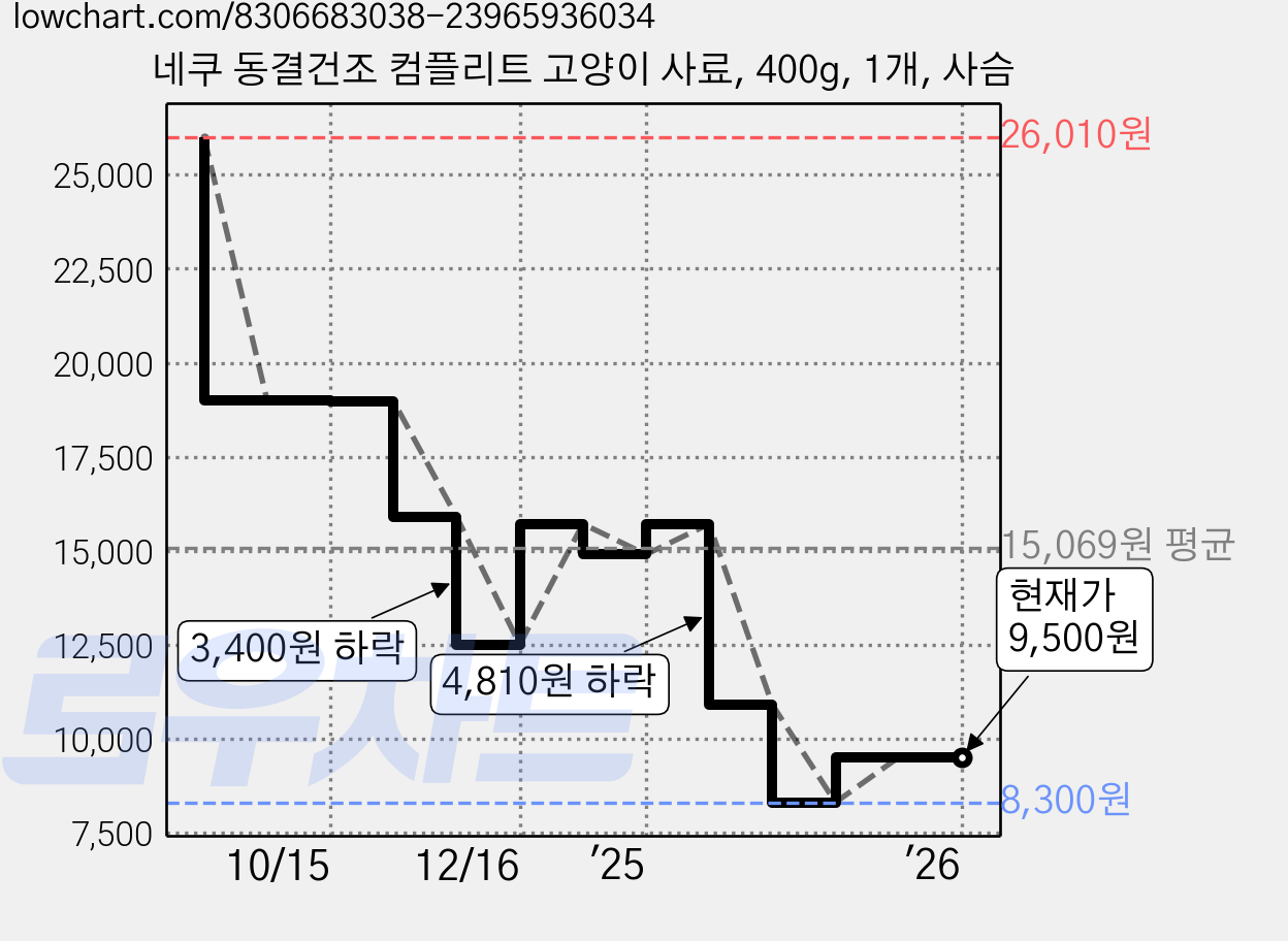 네쿠 동결건조 컴플리트 고양이 사료, 400g, 1개, 사슴 가격 변동 차트, 현재가 9,500원, 관측 최저가 8,300원