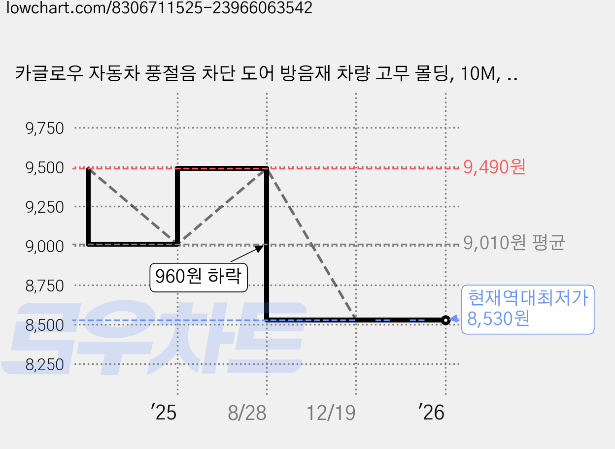 카글로우 자동차 풍절음 차단 도어 방음재 차량 고무 몰딩, 10M, 1개 가격 변동 차트, 현재가 8,530원, 역대최저가