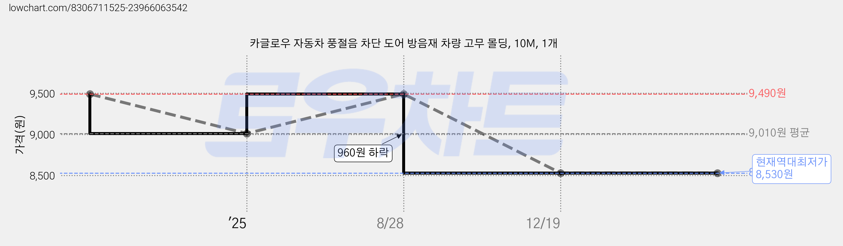 카글로우 자동차 풍절음 차단 도어 방음재 차량 고무 몰딩, 10M, 1개 가격 변동 차트, 현재가 8,530원, 역대최저가