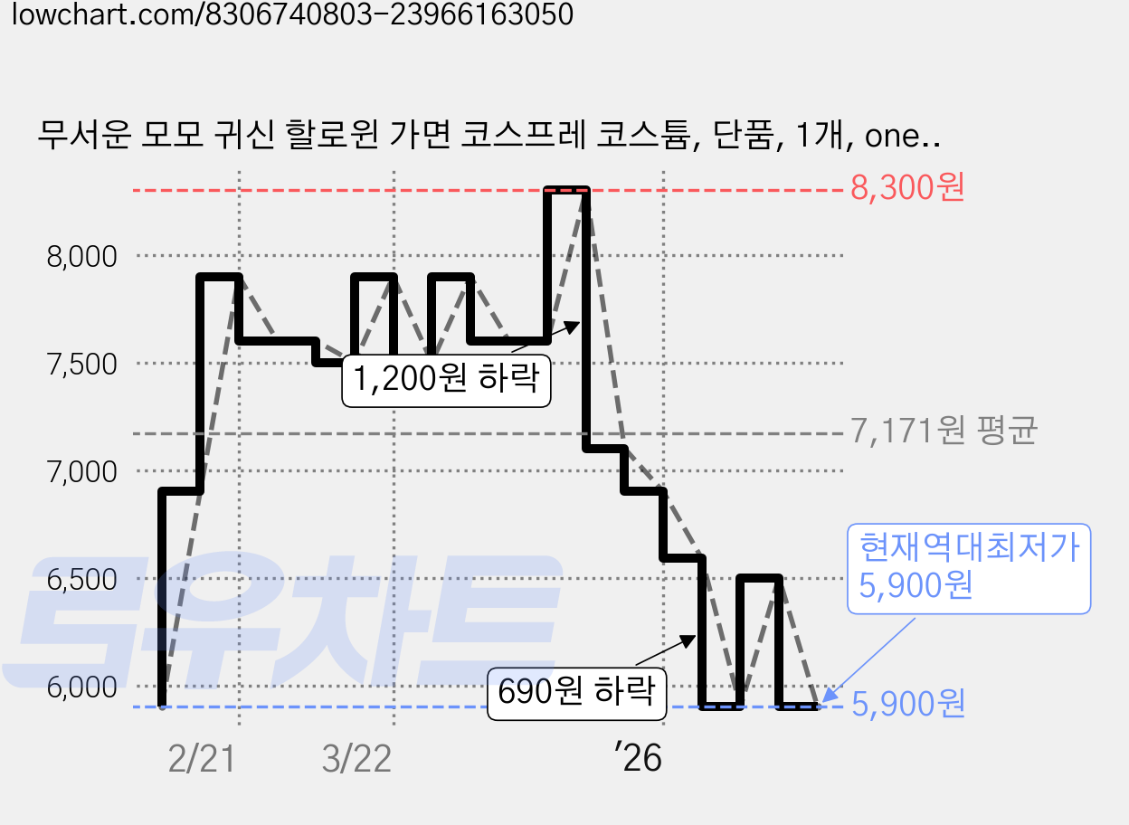무서운 모모 귀신 할로윈 가면 코스프레 코스튬, 단품, 1개, one color 가격 변동 차트, 현재가 5,900원, 역대최저가