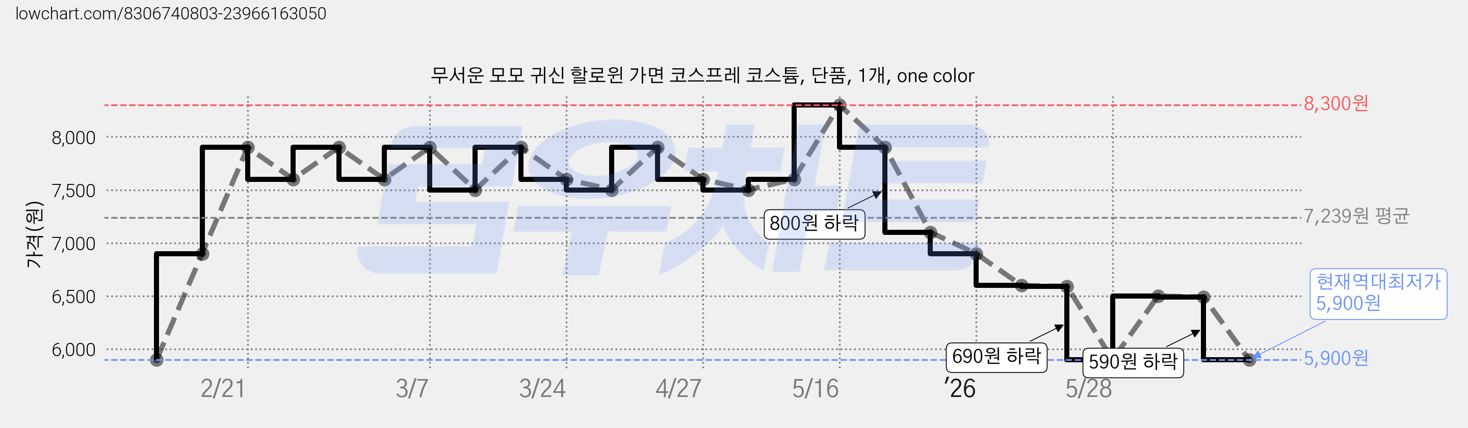무서운 모모 귀신 할로윈 가면 코스프레 코스튬, 단품, 1개, one color 가격 변동 차트, 현재가 5,900원, 역대최저가