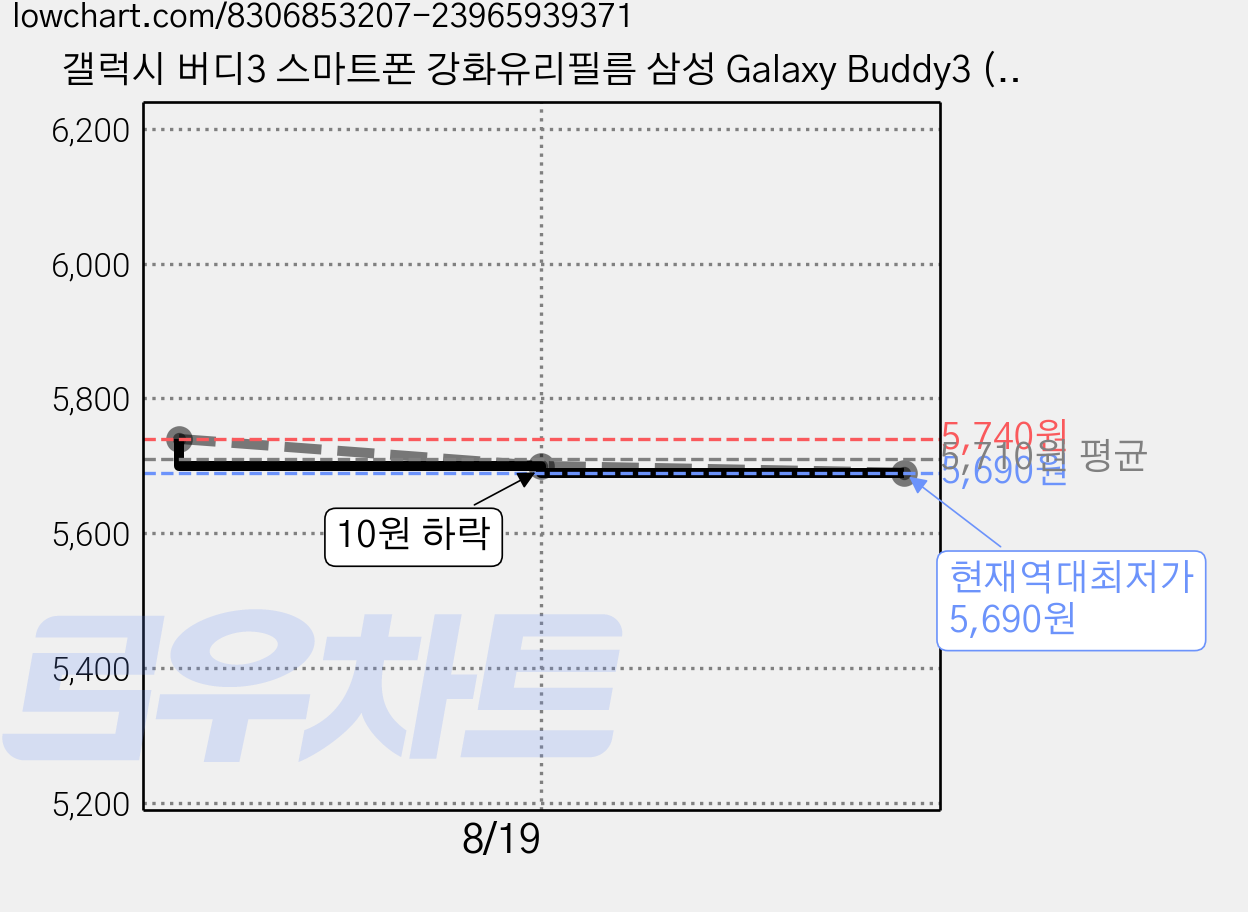 갤럭시 버디3 스마트폰 강화유리필름 삼성 Galaxy Buddy3 (SM-A156L) 9H 방탄 2.5D투명 액정화면보호 LG U+ plus 엘지유플러스 휴대폰 핸드폰 5매 10매, 5개 가격 변동 차트, 현재가 5,690원, 역대최저가