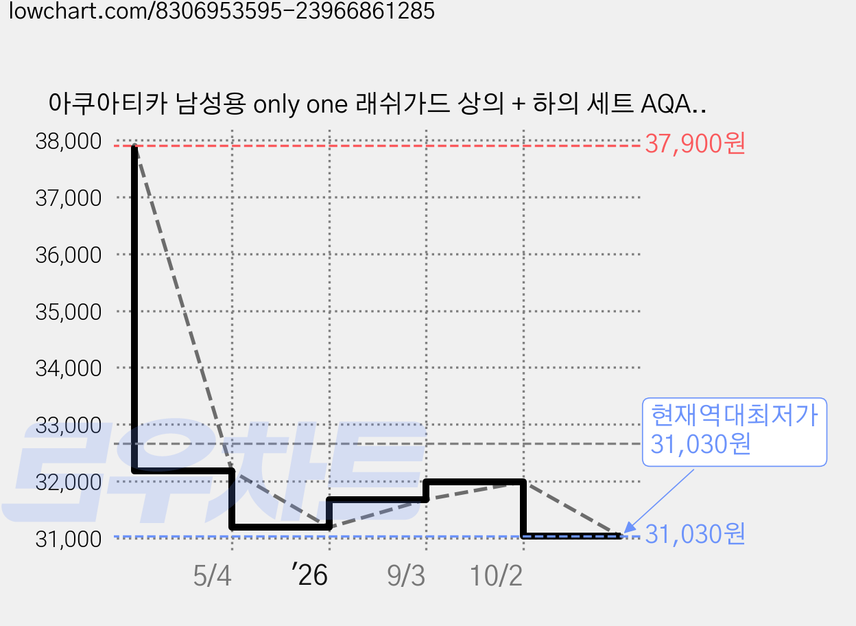 아쿠아티카 남성용 only one 래쉬가드 상의 + 하의 세트 AQAMAH-PZ 가격 변동 차트, 현재가 31,030원, 역대최저가