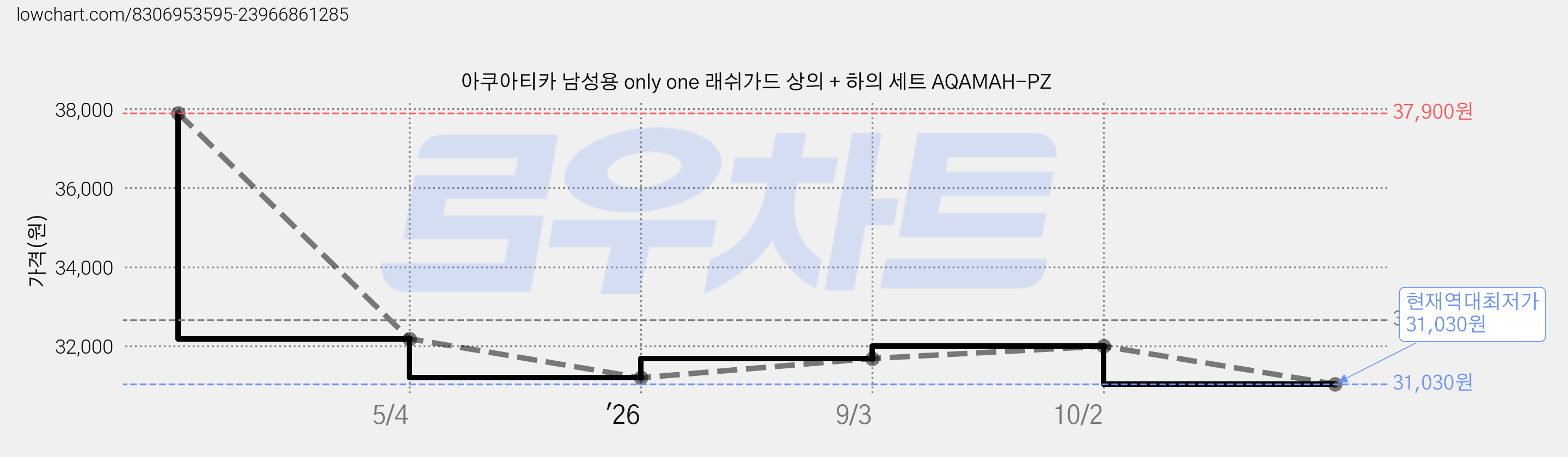 아쿠아티카 남성용 only one 래쉬가드 상의 + 하의 세트 AQAMAH-PZ 가격 변동 차트, 현재가 31,030원, 역대최저가