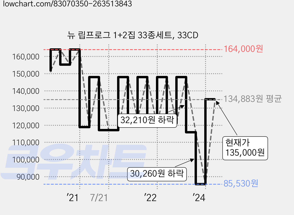 뉴 립프로그 1+2집 33종세트, 33CD 가격 변동 차트, 현재가 135,000원, 관측 최저가 85,530원