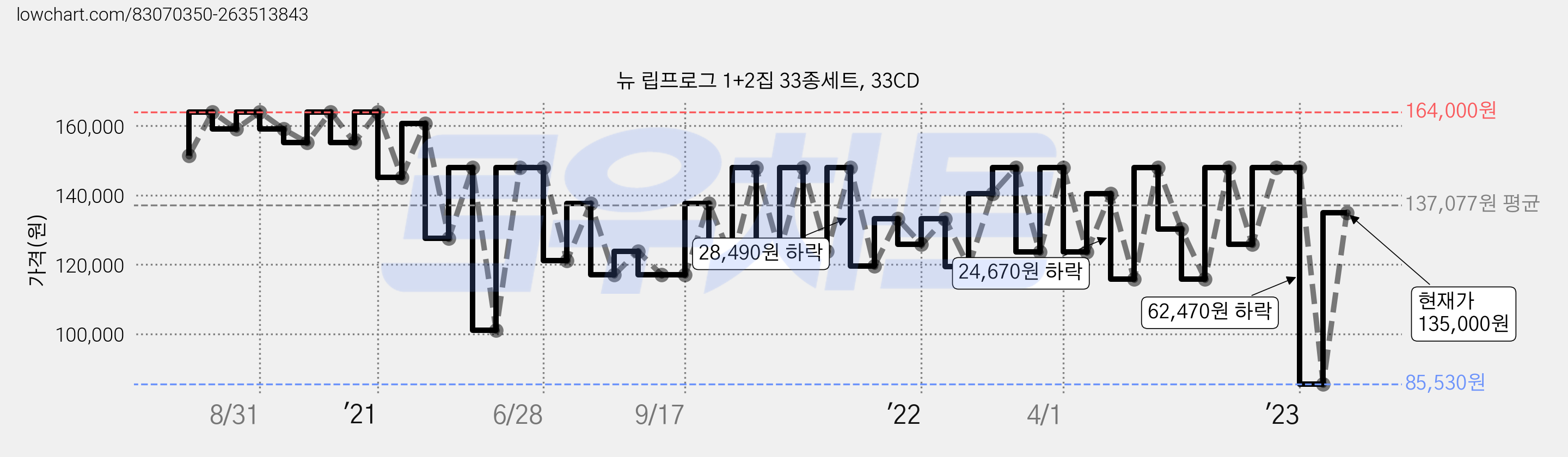 뉴 립프로그 1+2집 33종세트, 33CD 가격 변동 차트, 현재가 135,000원, 관측 최저가 85,530원