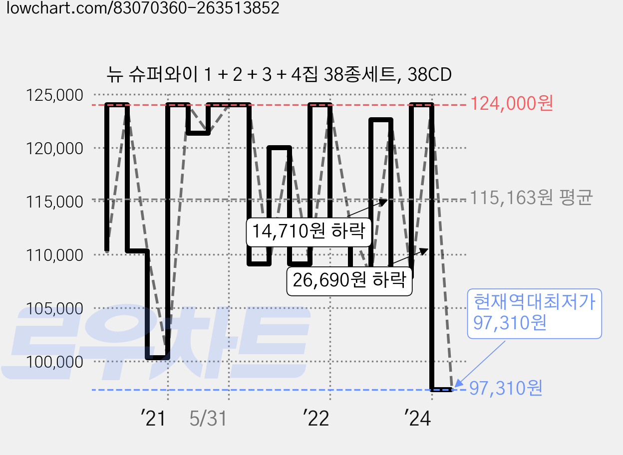 뉴 슈퍼와이 1 + 2 + 3 + 4집 38종세트, 38CD 가격 변동 차트, 현재가 97,310원, 역대최저가