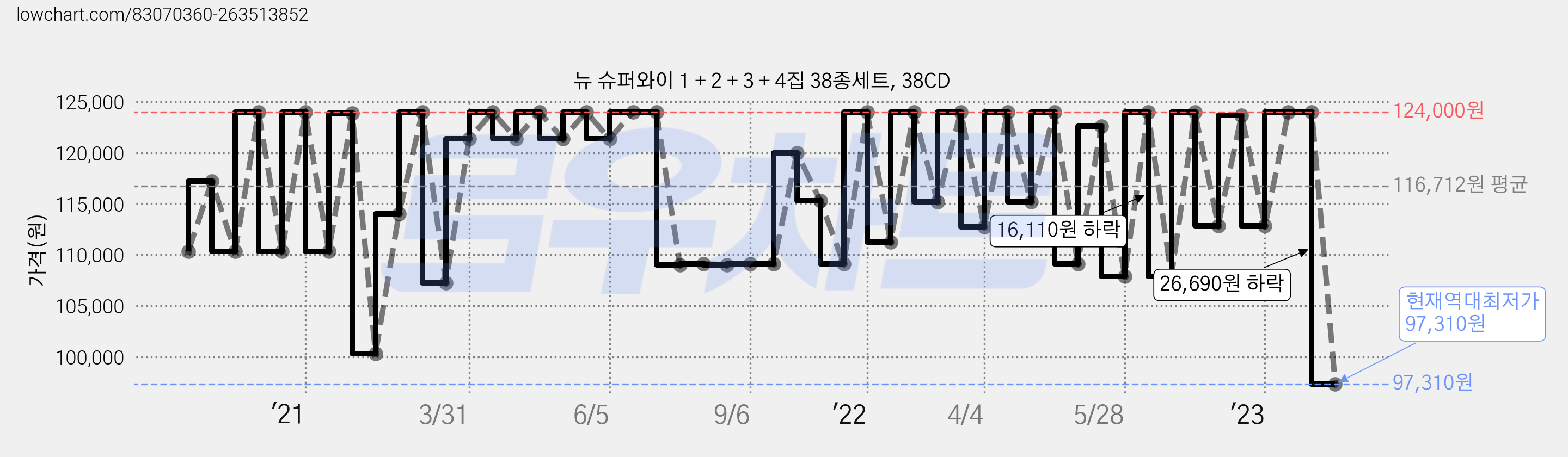 뉴 슈퍼와이 1 + 2 + 3 + 4집 38종세트, 38CD 가격 변동 차트, 현재가 97,310원, 역대최저가