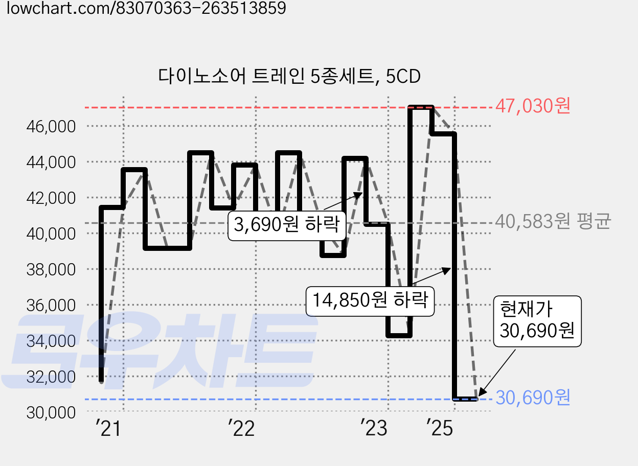 다이노소어 트레인 5종세트, 5CD 가격 변동 차트, 현재가 30,690원, 관측 최저가 26,730원