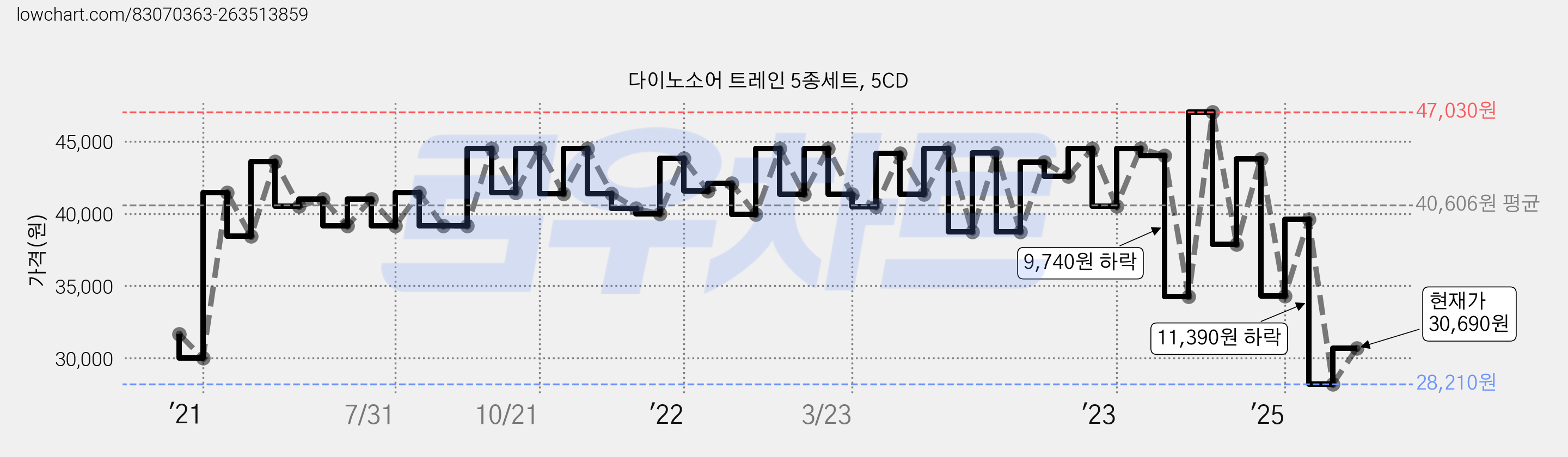 다이노소어 트레인 5종세트, 5CD 가격 변동 차트, 현재가 30,690원, 관측 최저가 26,730원