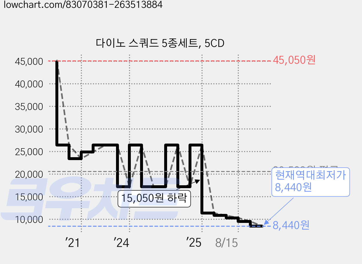 다이노 스쿼드 5종세트, 5CD 가격 변동 차트, 현재가 8,440원, 역대최저가