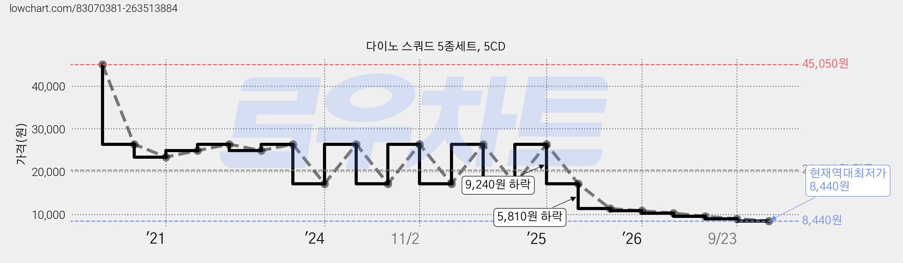 다이노 스쿼드 5종세트, 5CD 가격 변동 차트, 현재가 8,440원, 역대최저가