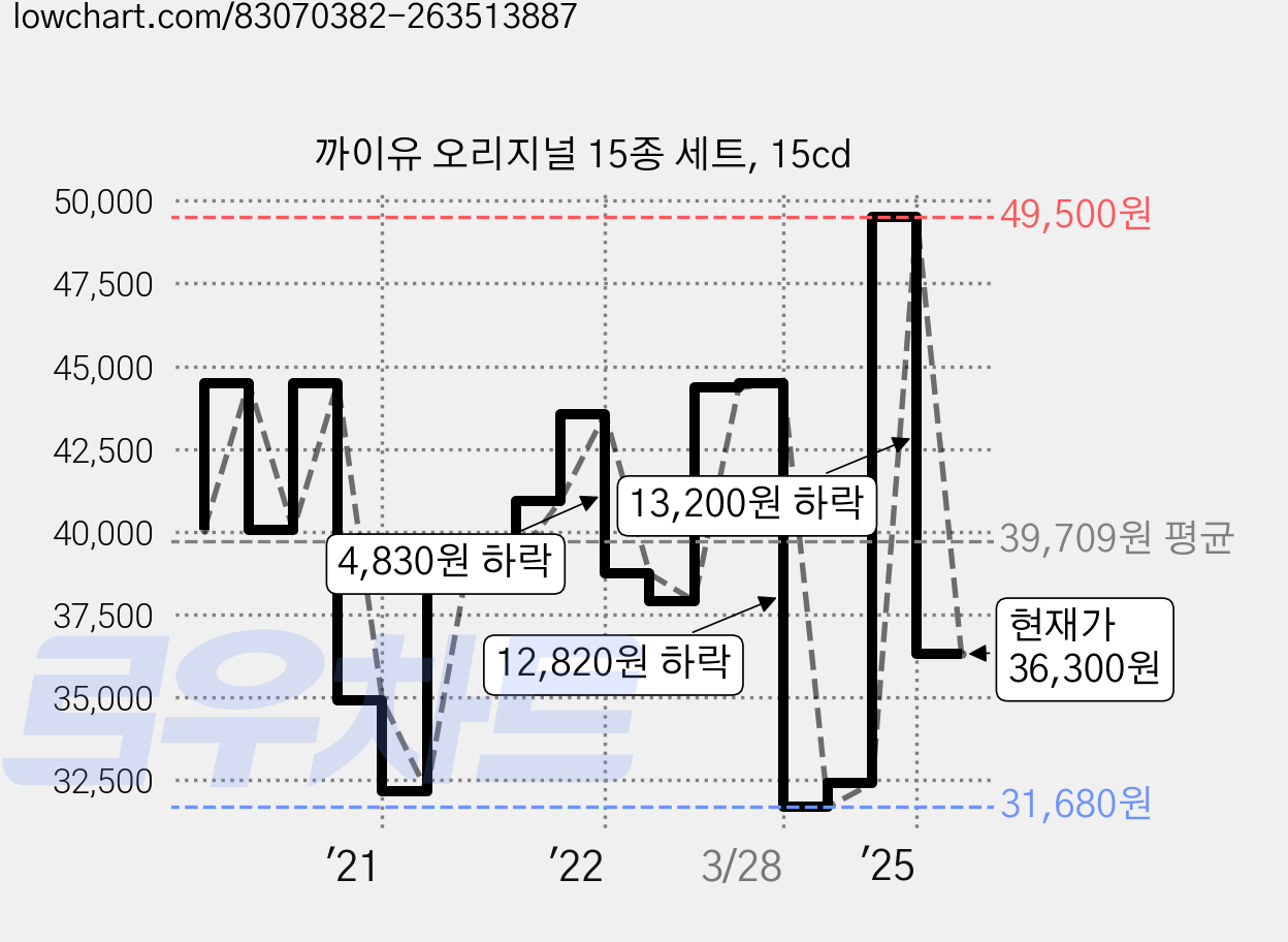 까이유 오리지널 15종 세트, 15cd 가격 변동 차트, 현재가 36,300원, 관측 최저가 31,680원