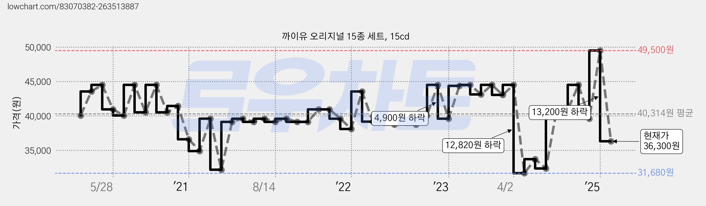 까이유 오리지널 15종 세트, 15cd 가격 변동 차트, 현재가 36,300원, 관측 최저가 31,680원