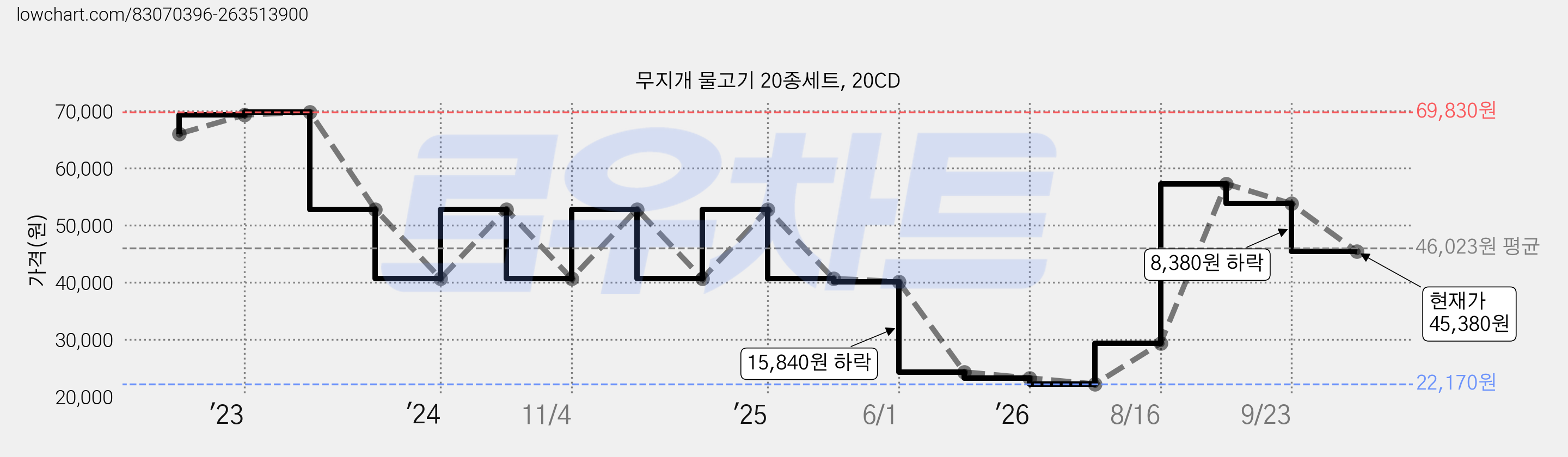 무지개 물고기 20종세트, 20CD 가격 변동 차트, 현재가 45,380원, 관측 최저가 22,170원