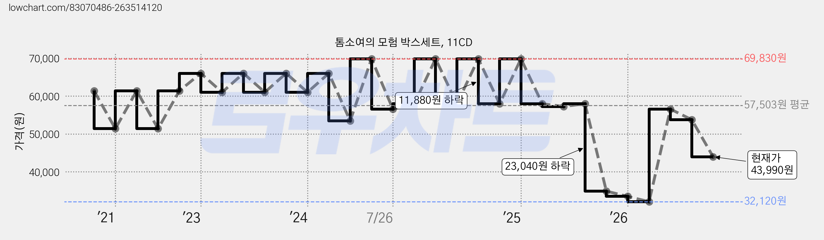 톰소여의 모험 박스세트, 11CD 가격 변동 차트, 현재가 43,990원, 관측 최저가 32,120원