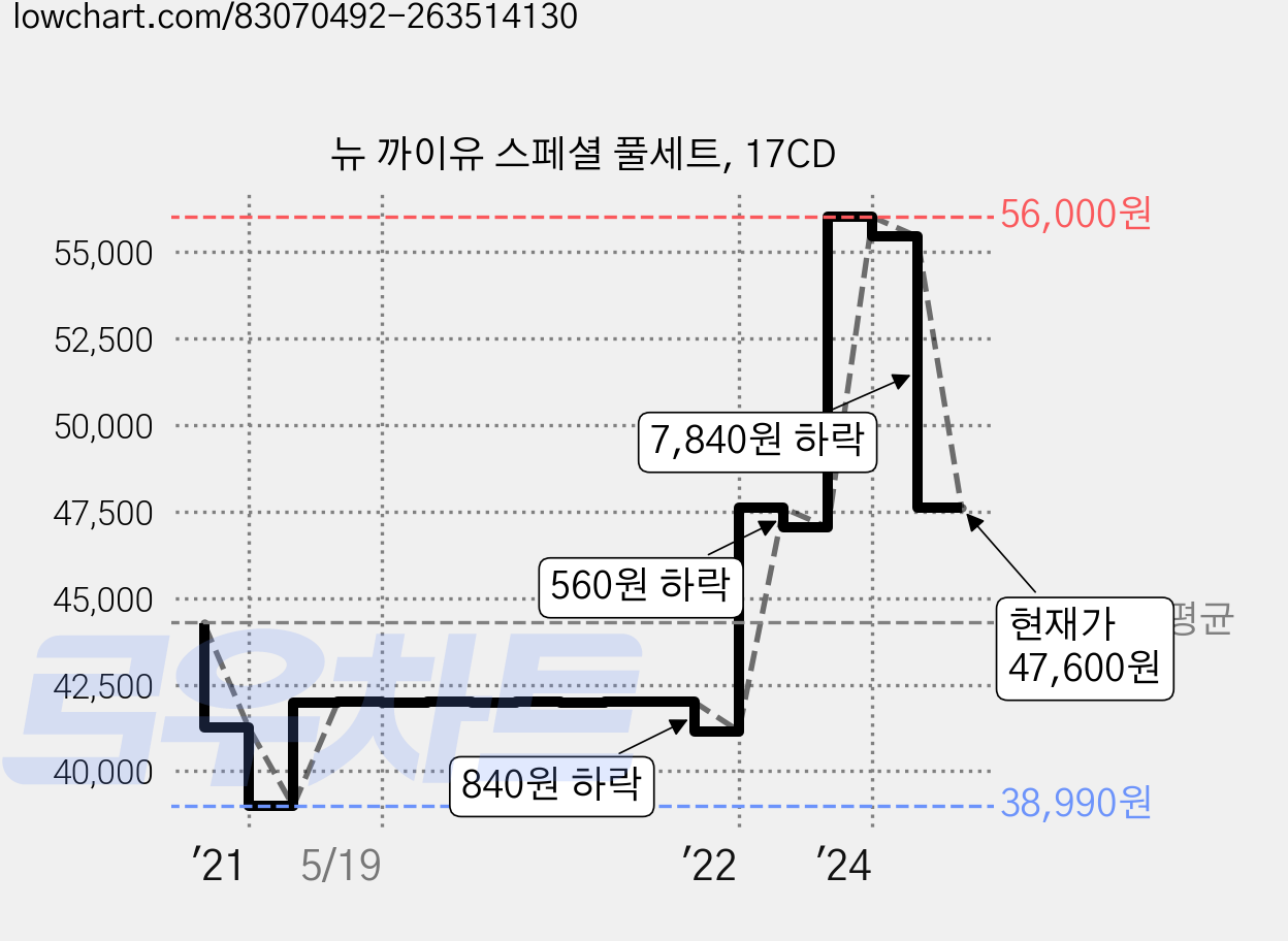 뉴 까이유 스페셜 풀세트, 17CD 가격 변동 차트, 현재가 47,600원, 관측 최저가 38,990원