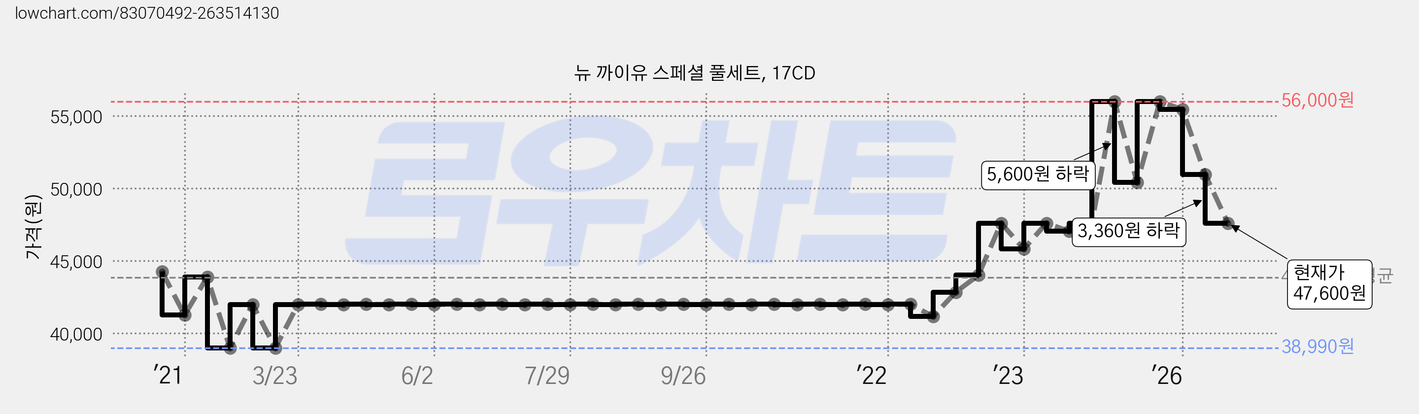 뉴 까이유 스페셜 풀세트, 17CD 가격 변동 차트, 현재가 47,600원, 관측 최저가 38,990원