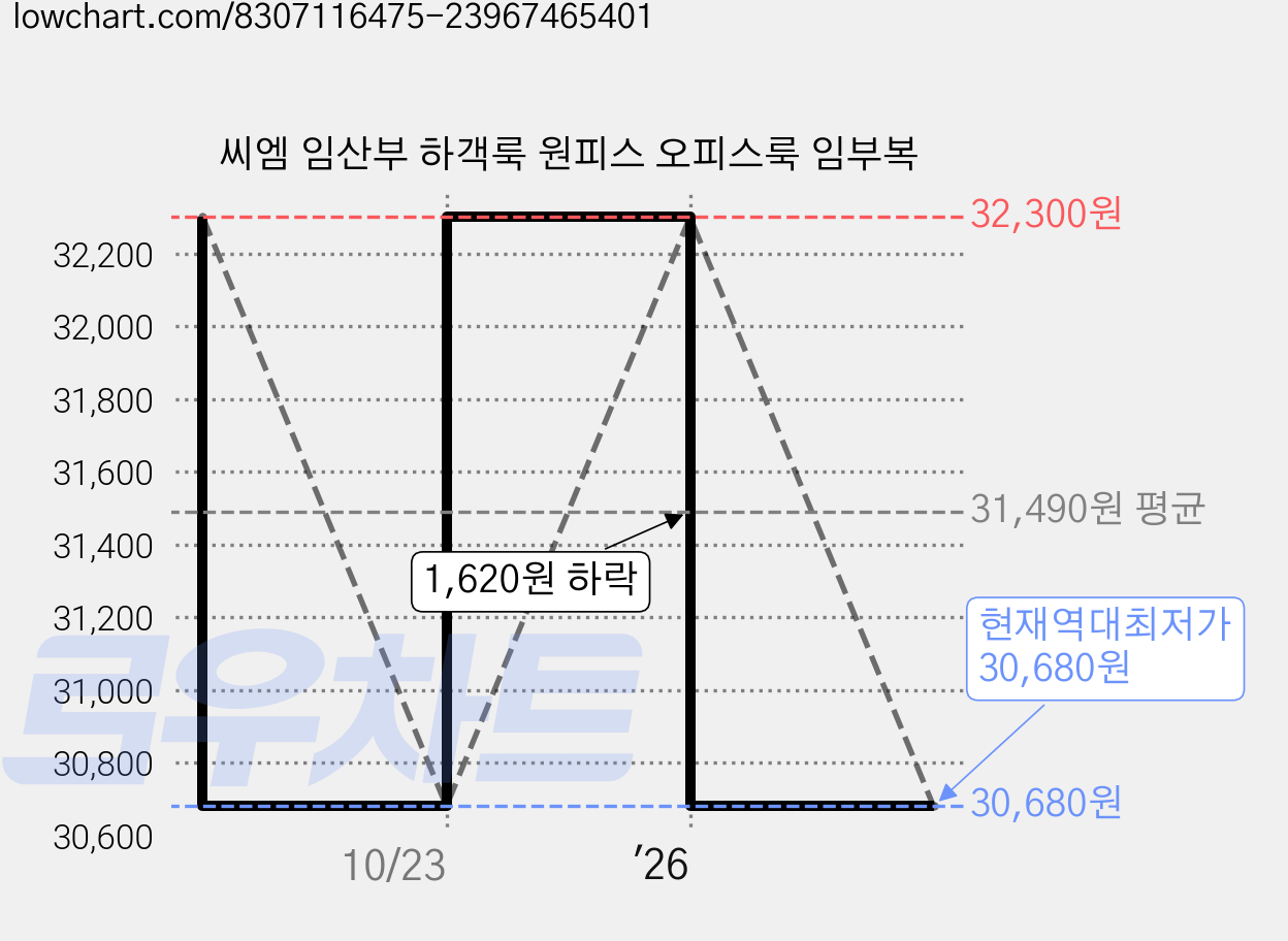 씨엠 임산부 하객룩 원피스 오피스룩 임부복 가격 변동 차트, 현재가 30,680원, 역대최저가