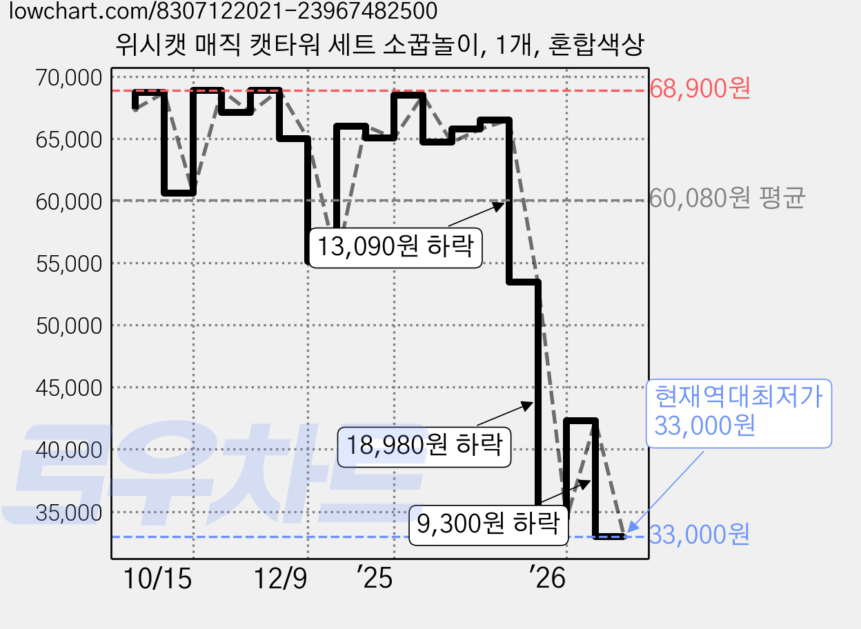 위시캣 매직 캣타워 세트 소꿉놀이, 1개, 혼합색상 가격 변동 차트, 현재가 33,000원, 역대최저가