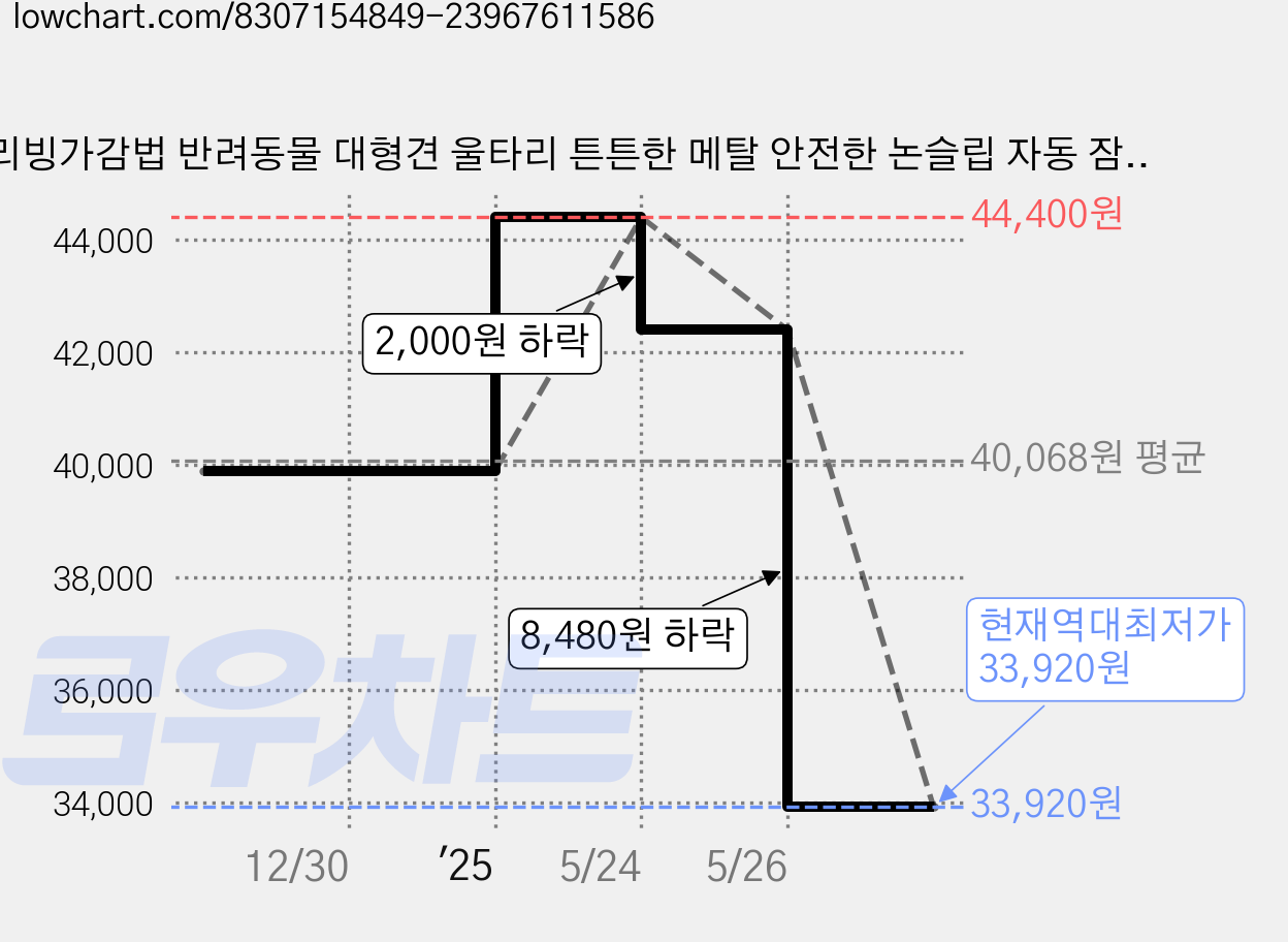 리빙가감법 반려동물 대형견 울타리 튼튼한 메탈 안전한 논슬립 자동 잠금 애견 펜스 대형 울타리, 1세트, 블랙 가격 변동 차트, 현재가 33,920원, 역대최저가