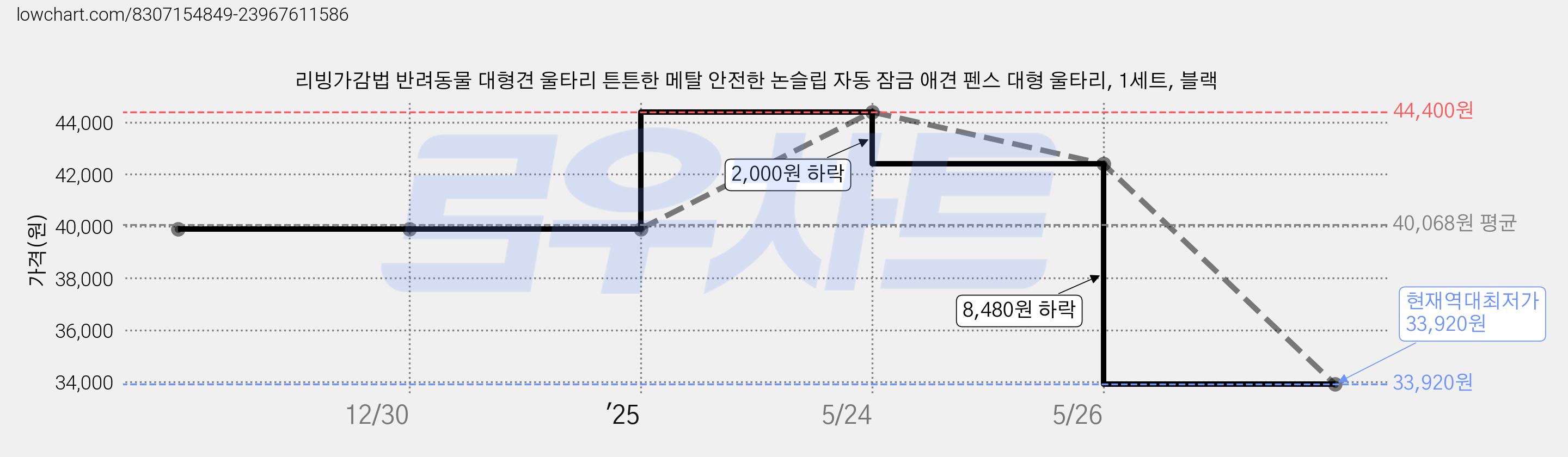 리빙가감법 반려동물 대형견 울타리 튼튼한 메탈 안전한 논슬립 자동 잠금 애견 펜스 대형 울타리, 1세트, 블랙 가격 변동 차트, 현재가 33,920원, 역대최저가