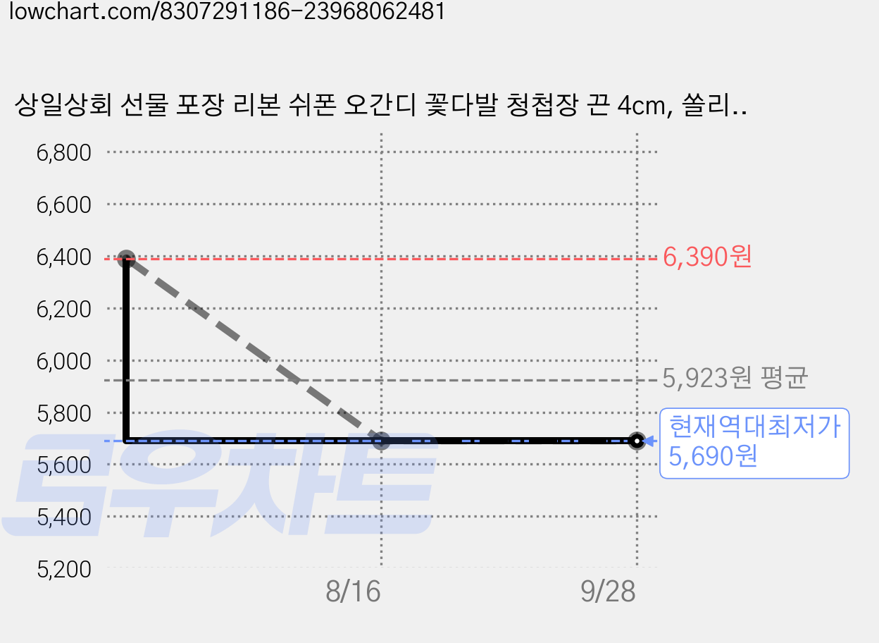 상일상회 선물 포장 리본 쉬폰 오간디 꽃다발 청첩장 끈 4cm, 쏠리드핑크, 9m, 1개 가격 변동 차트, 현재가 5,690원, 역대최저가