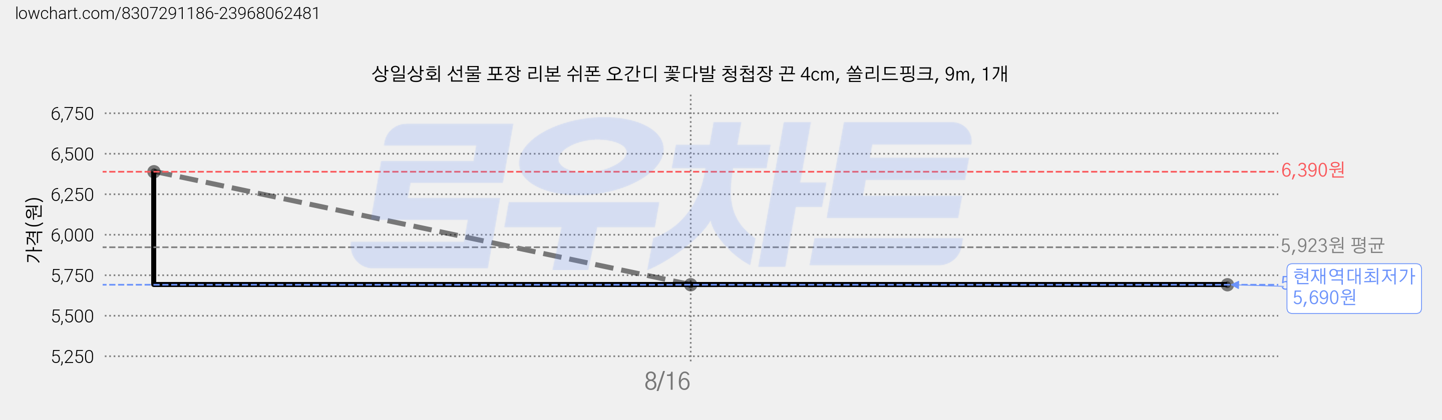 상일상회 선물 포장 리본 쉬폰 오간디 꽃다발 청첩장 끈 4cm, 쏠리드핑크, 9m, 1개 가격 변동 차트, 현재가 5,690원, 역대최저가