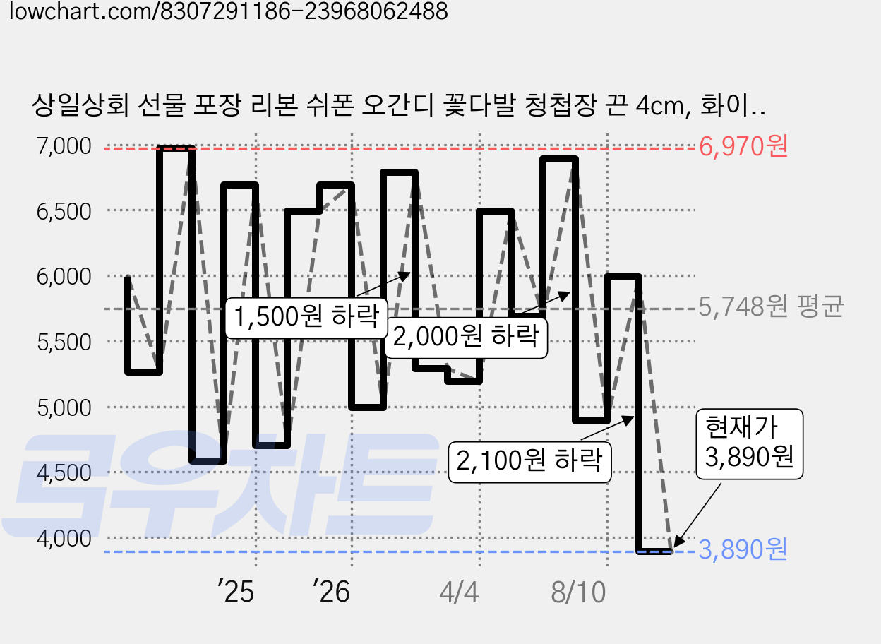 상일상회 선물 포장 리본 쉬폰 오간디 꽃다발 청첩장 끈 4cm, 화이트, 9m, 1개 가격 변동 차트, 현재가 3,890원, 관측 최저가 3,000원